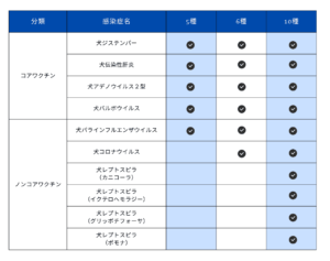 当院に置いてある犬用混合ワクチンの種類一覧